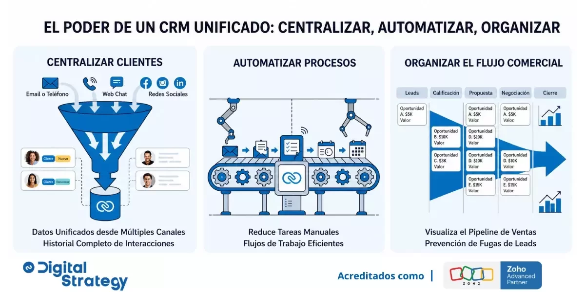 que es un crm gestion de clientes automatizacion ventas